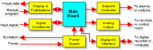 Block diagram of Laureate Digital Panel Meters and Electronic Counters