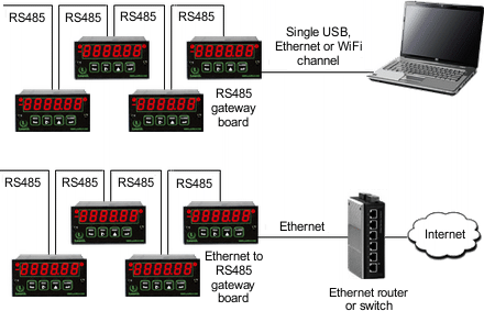 Laurel RS485 network connected to PC or Internet via an RS485 gateway board