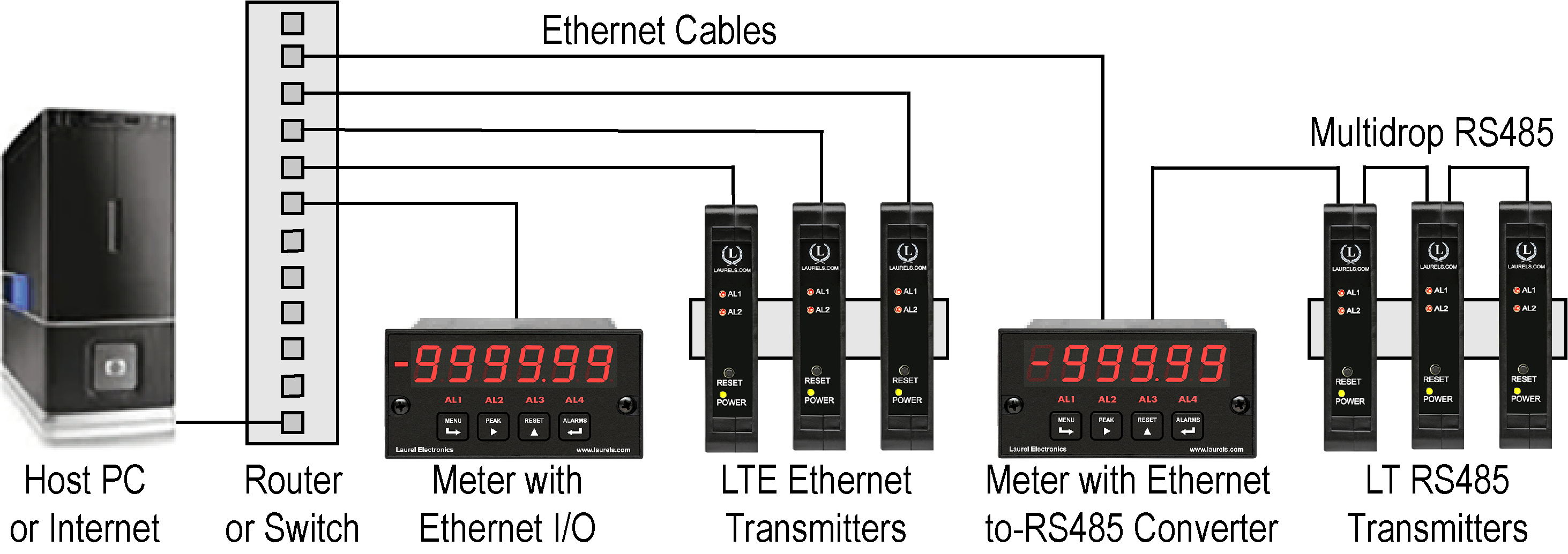 Laureate Ethernet network by Laurel Electronics