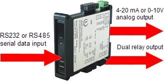 LTS6 serial to analog transmitter