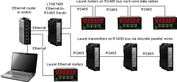 Data logging over an Ethernet LAN and an RS485 bus