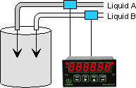 Using a ratio meter to control the mixing ratio of two fluids