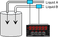 Controlling the mixing ration of two fluids