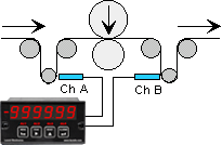 Using a draw meter to display and control elongation of film between rollers