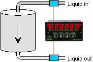 Using a ratio meter to compare fluid inflow and outflow