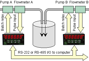 Controlling mixing of materials using two Laureate batch controllers
