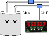Dual Channel Rate Meter and Flow Meter for Flow Rate, Flow Total and Batch Control