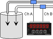 Dual-channel up/down totalizing, where two channels are added or subtracted.