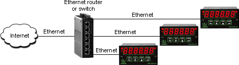 Network with Ethernet meters