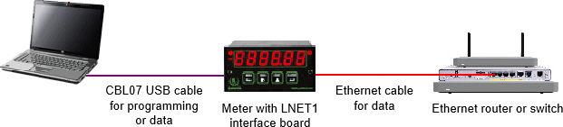 Setup of LNET1 Ethernet meters