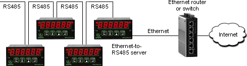 Laurel meters connected to Internet via an Ethernet router