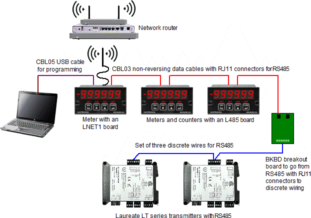 Meter with LWIFIX WiFi board as gateway to an RS485 bus