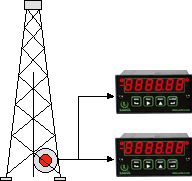 Uswing quadrature meters or transmitters to monitor an oil drilling operation