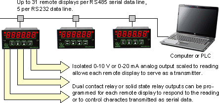 Multiple remote digital displays addressed on a single serial data line