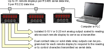 Remote digital displays addressed on a single RS485 serial data line