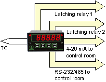 Combined temperature controller and 4-20 mA transmitter operation of Laureate temperature panel meter