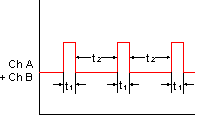 Trace, Time Interval Mode for Pulse Width Measurement