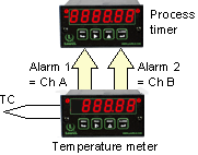 Timing Process Dynamics with a Panel Meter and Time Interval Meter