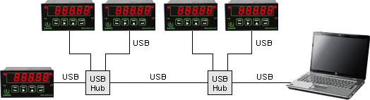 Multipe meters connected to a PC via USB hubs