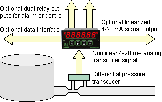 Diagram, totalizing to obtain volume from differential pressure flowmeter
